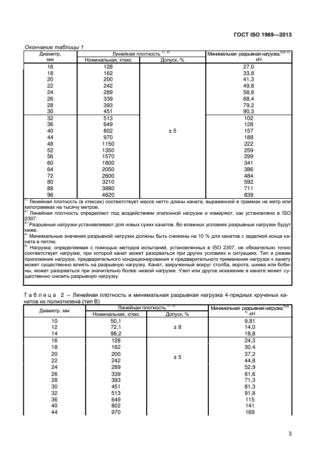 Линейная плотность каната. Линейная плотность: 250 ктекс.