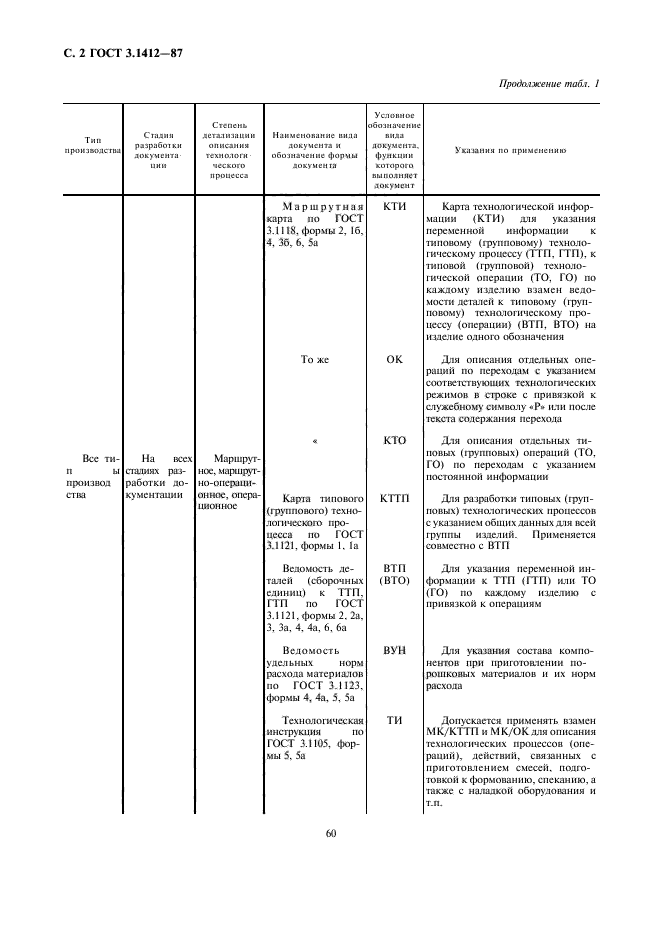 Карта типовой групповой операции