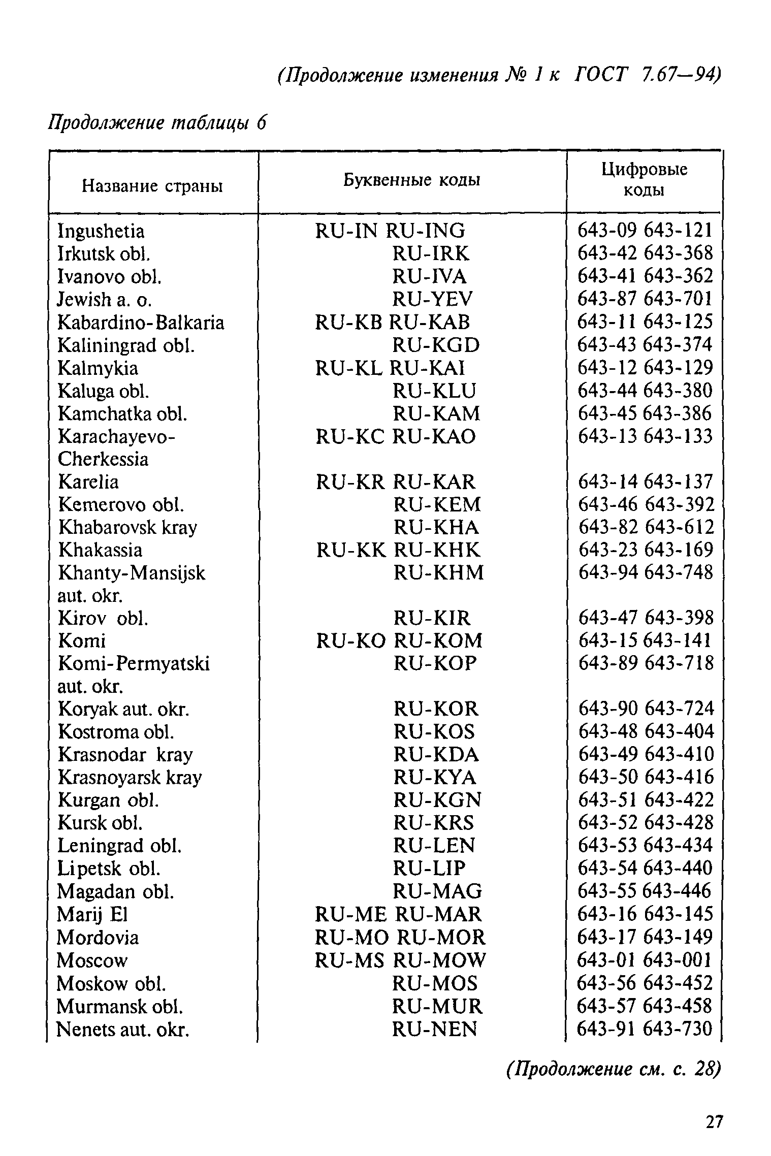 Аббревиатуры названия стран. Код страны буквенное обозначение. Цифровые коды стран. Коды европейских стран.