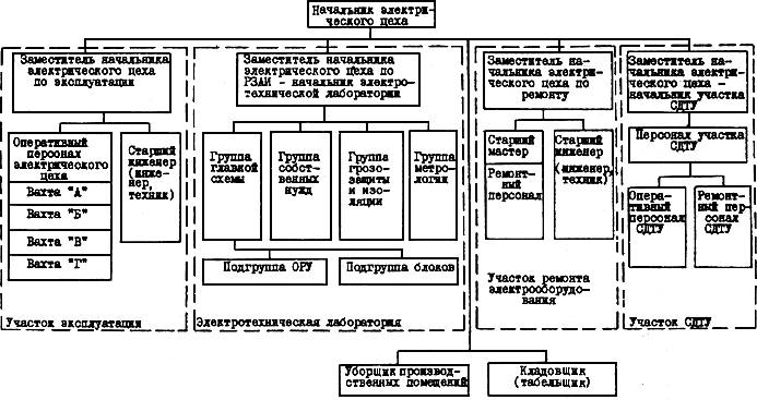 Схема движения документов в организации