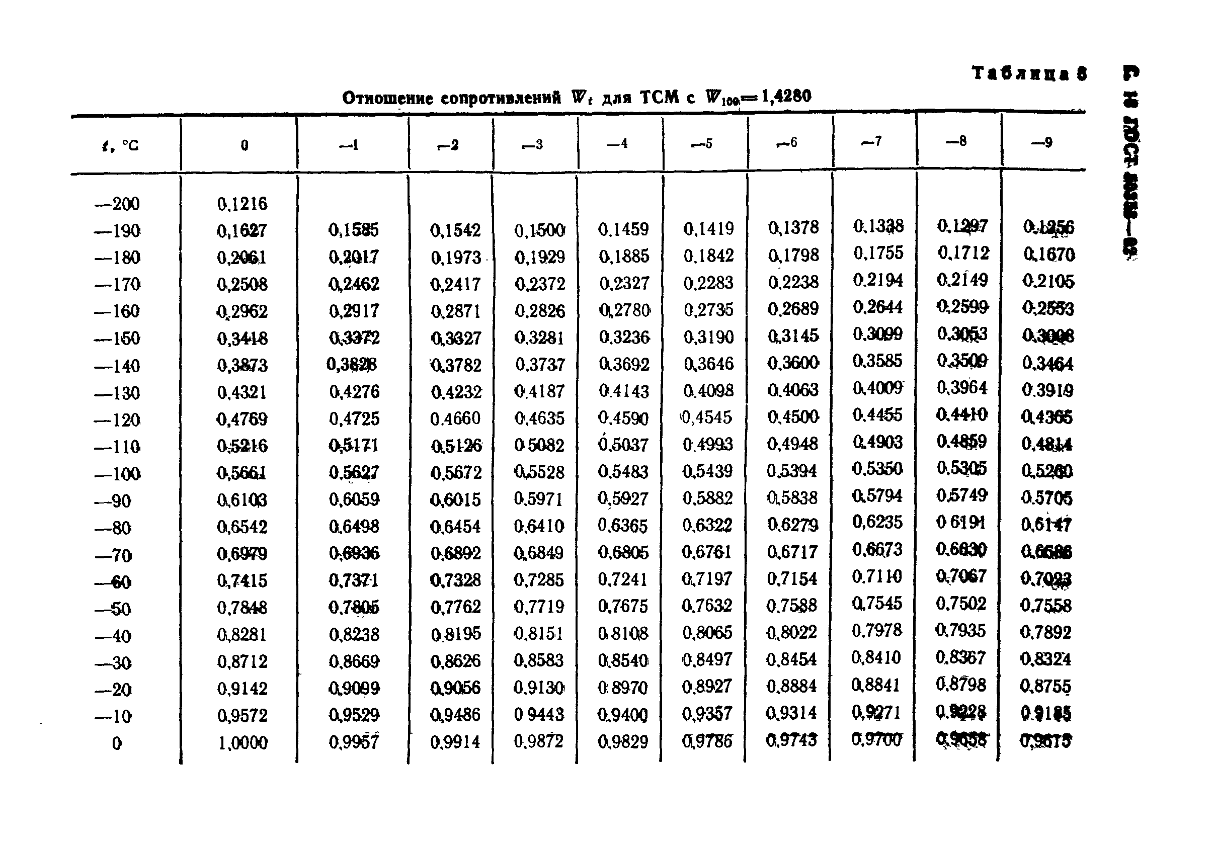 Таблица сопротивлений. Термометр сопротивления ТСМ 50 М таблица. Термопреобразователь сопротивления 50м таблица. Градуировочная таблица термопары хромель-копель. Градуировочная таблица термометров сопротивления 50 м.