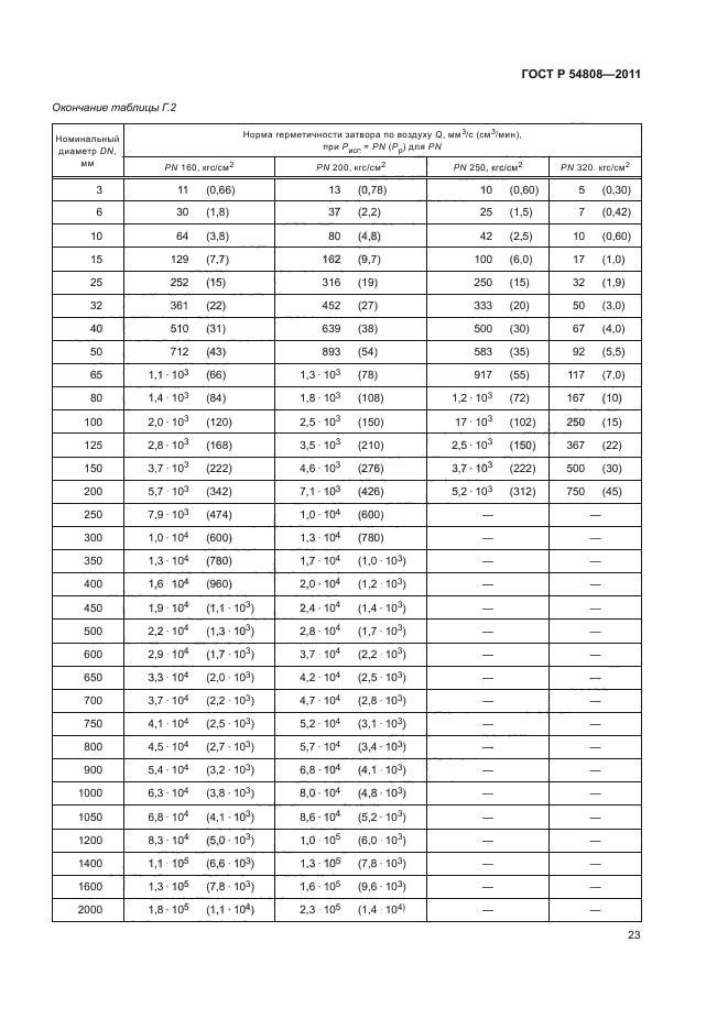 Герметичность 54808. ГОСТ Р 54808-2011. ГОСТ Р 54808-2011 арматура трубопроводная нормы герметичности затворов. Нормы герметичности. Класс герметичности для запорной арматуры ГОСТ.