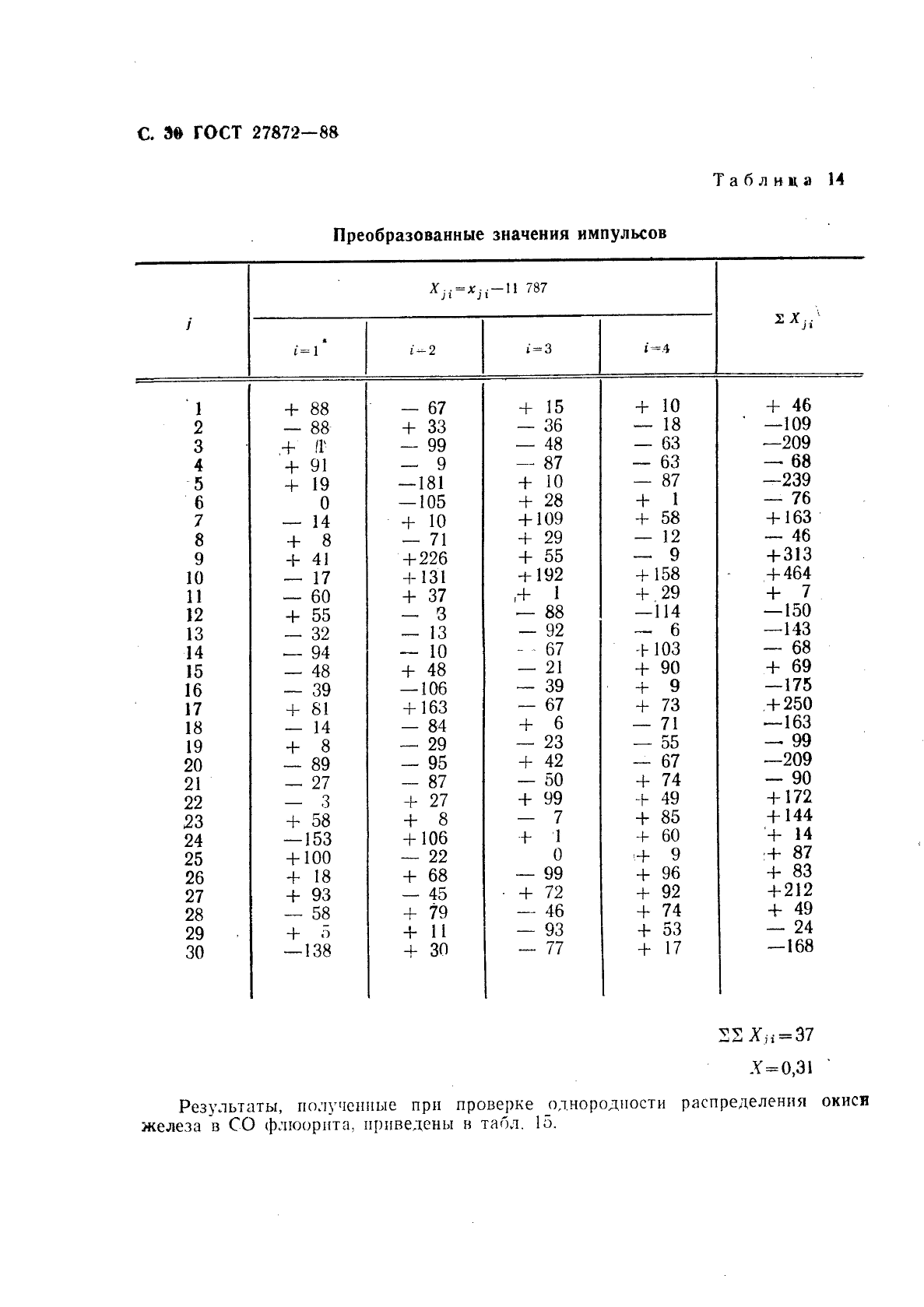 Аттестация стандартных образцов