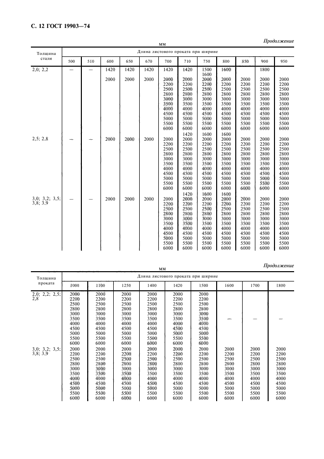 Толщина листов проката. Лист б10 ГОСТ 19903-74. Сталь тонколистовая ст3 ГОСТ 19903-74. Б-пн-0- 4 гост19903-74 лист горячекатаный. Лист металлический ГОСТ 19903-2015 сортамент.