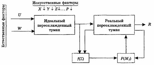 Искусственные факторы