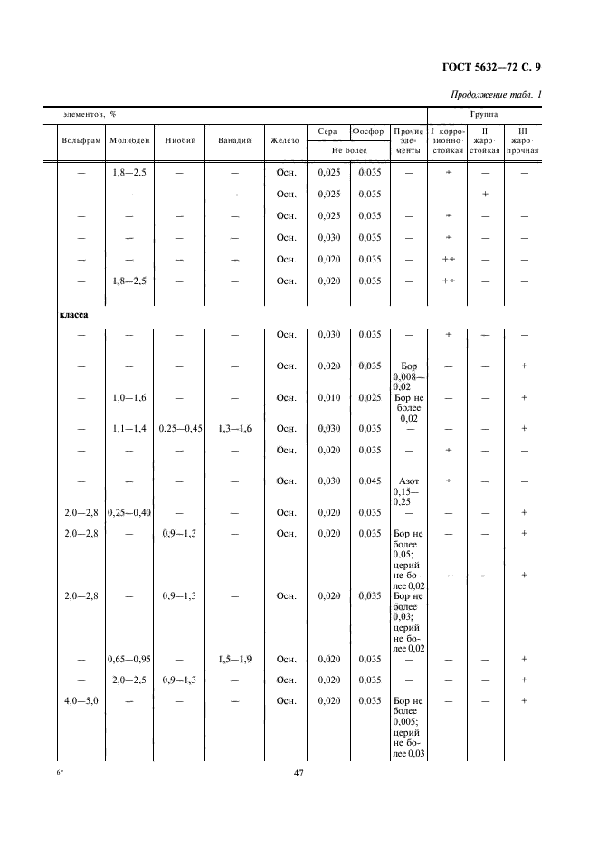 5632 2014. Сталь 08х18н10т ГОСТ 5632-2014. Сталь 08х18н10 ГОСТ 5632-2014 сортамент. Сталь 08х10 ГОСТ 5632-80. 14х17н2 ГОСТ 5632-72 характеристики.