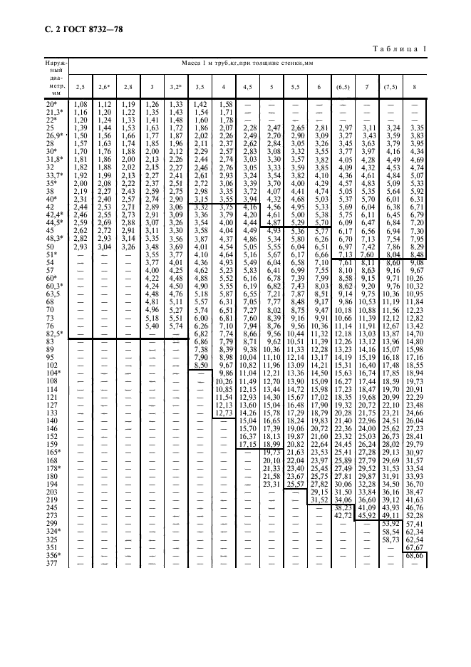 Стандарты труб. Сортамент труб стальных ГОСТ 8732 78. Труба горячекатаная бесшовная ГОСТ 8732-78 сортамент. Типоразмеры труб бесшовных ГОСТ. ГОСТ 8732-78 ГОСТ сортамент трубы.