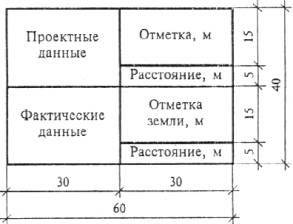 Отметка земли проектная и фактическая. Черные отметки и красные отметки. Формула проектной отметки. Продольный профиль земляного полотна железной дороги. Отметки нивелира как работать.