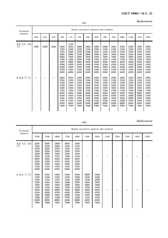 Прокат листовой вес 1 м2. Сортамент листа стального.