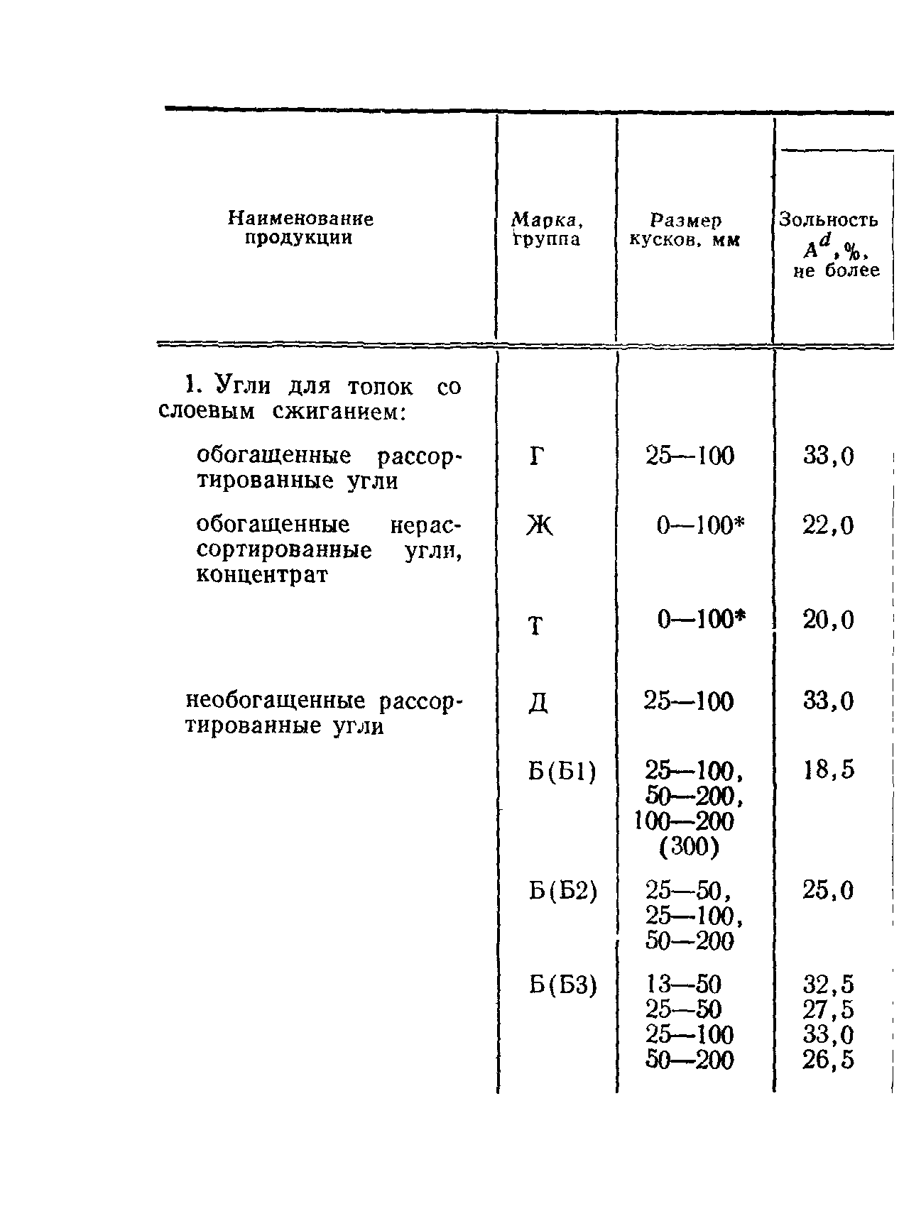 Зольность каменного угля. Зольность концентрата это. Показатели качества угля для топок с слоевым сжиганием. Зольность угля таблица. Что такое зольность в обогащении.