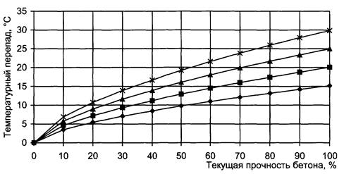 Частота измерений температуры бетона при прогреве