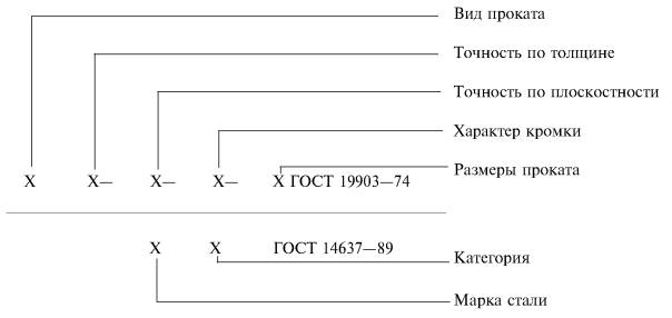 Обозначение листового проката по гост на чертеже