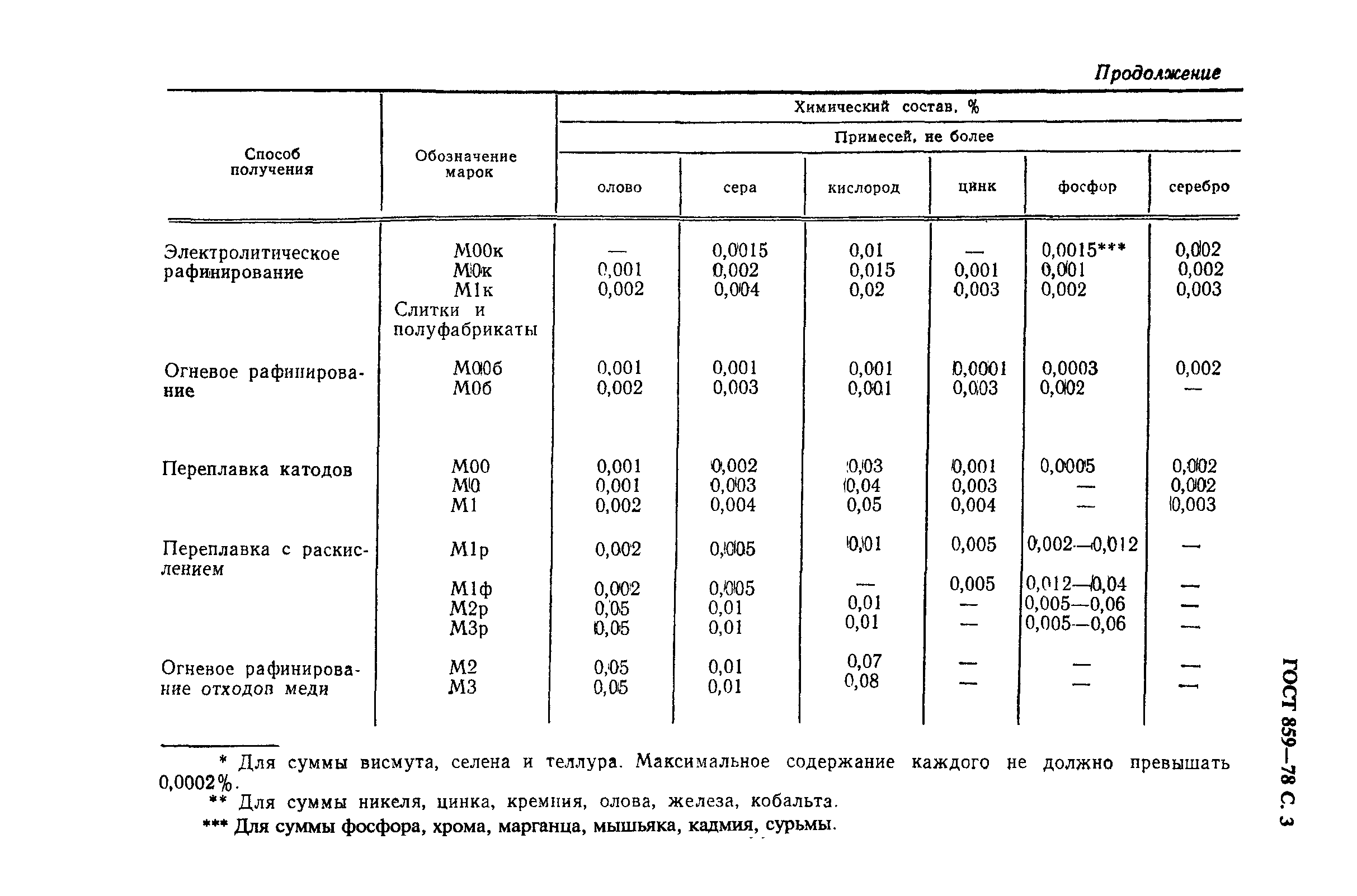 Марки меди. Медь м3 ГОСТ 859-2001. М3 ГОСТ 859-2001. ГОСТ 859-2001 медь марки. М1 ГОСТ 859-2001 характеристики.