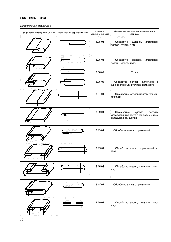Классификация стежков строчек и швов. Типы машинных швов. Условные обозначения швов швейных. Классификация соединительные машинные швы.