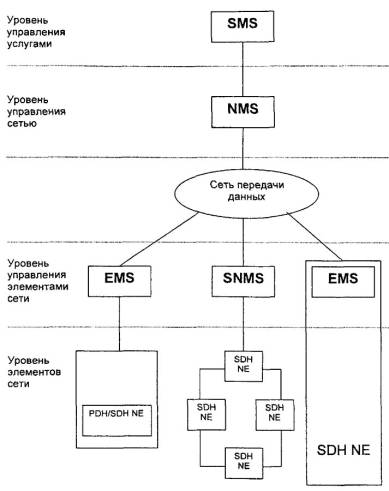 Уровни управления сетью. Система управления сетью связи. Схема сети управления. Структура системы управления сетью.
