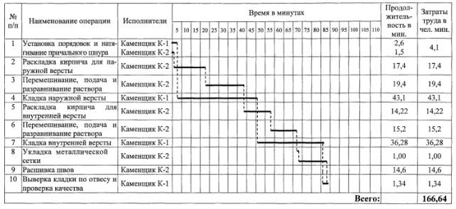 Подача и раскладка кирпича