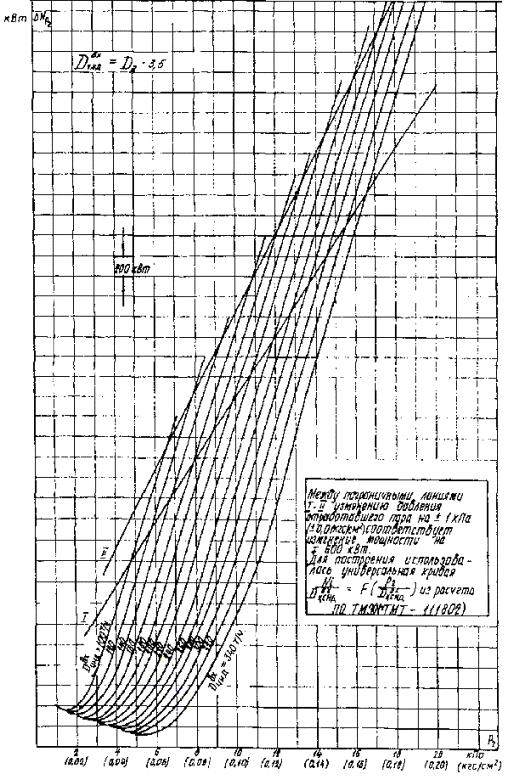Типовая энергетическая характеристика конденсатора К-6000-1 турбины ПТ ...