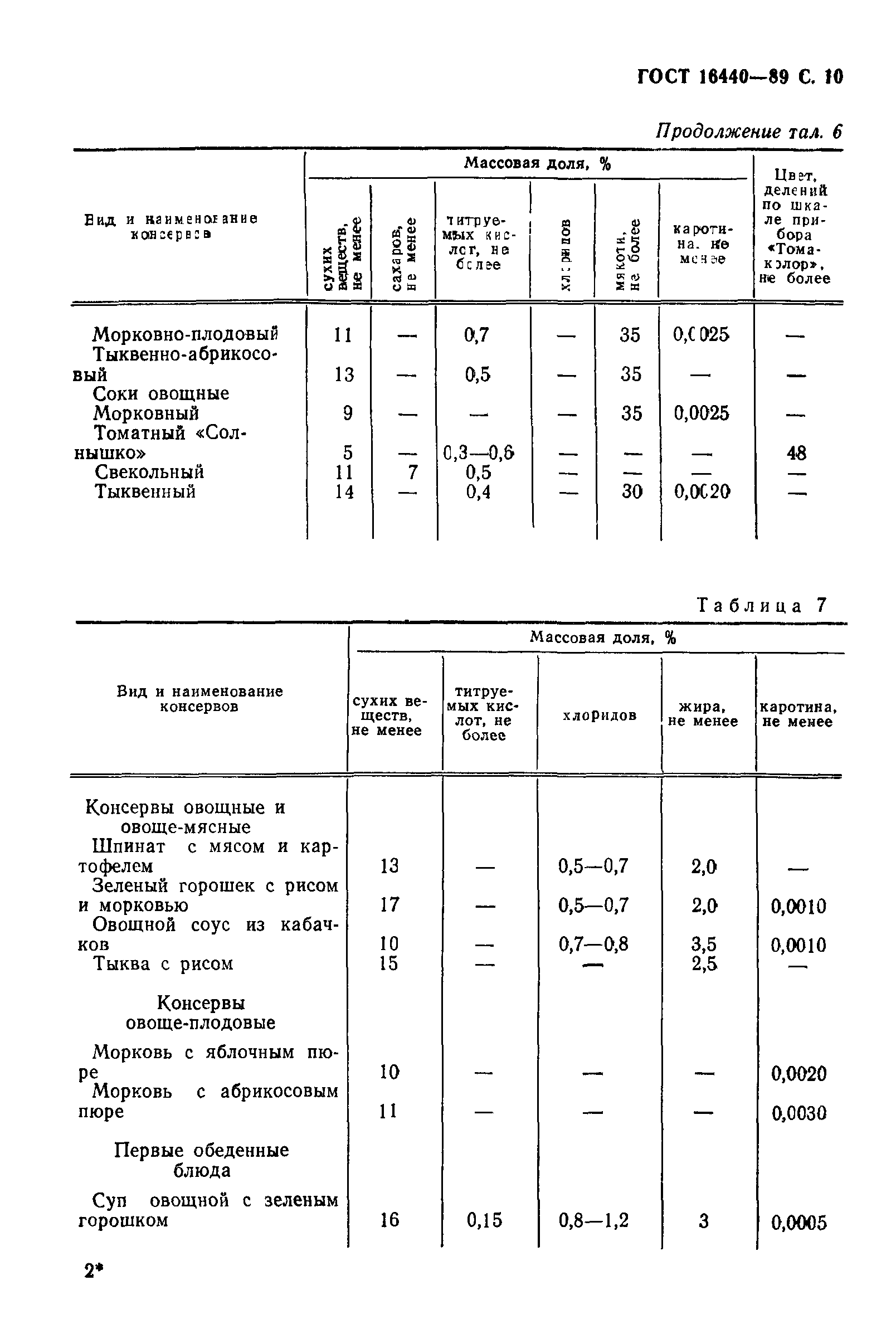 Гост детские овощные консервы