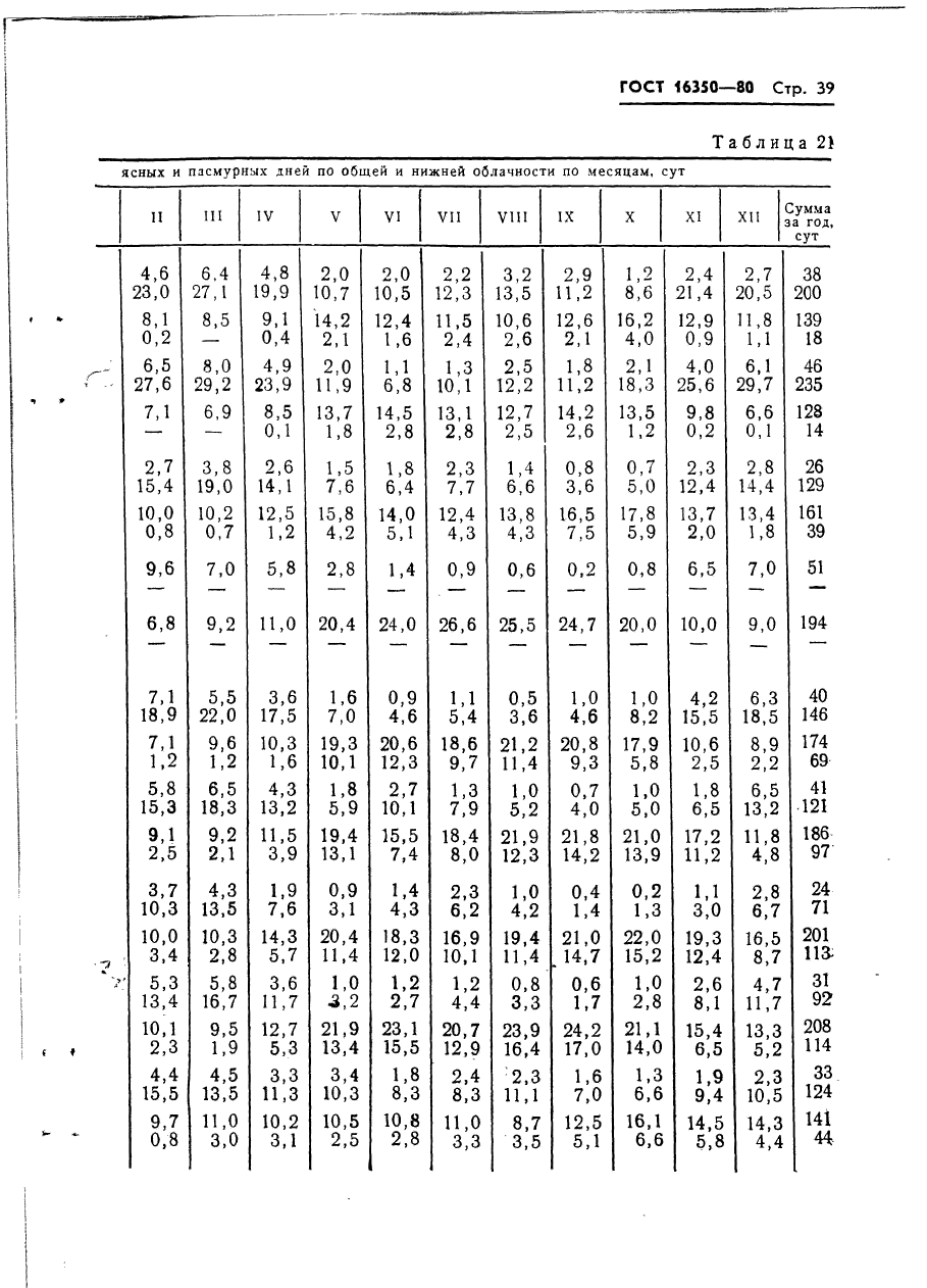 ГОСТ 16350-80 Климат СССР. Районирование и статистические параметры климатически