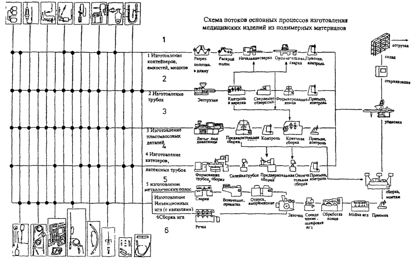 Технологическая схема потока