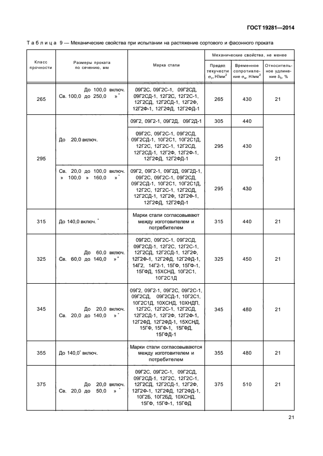 Марка стали и класс прочности. Класс прочности 345 09г2с.