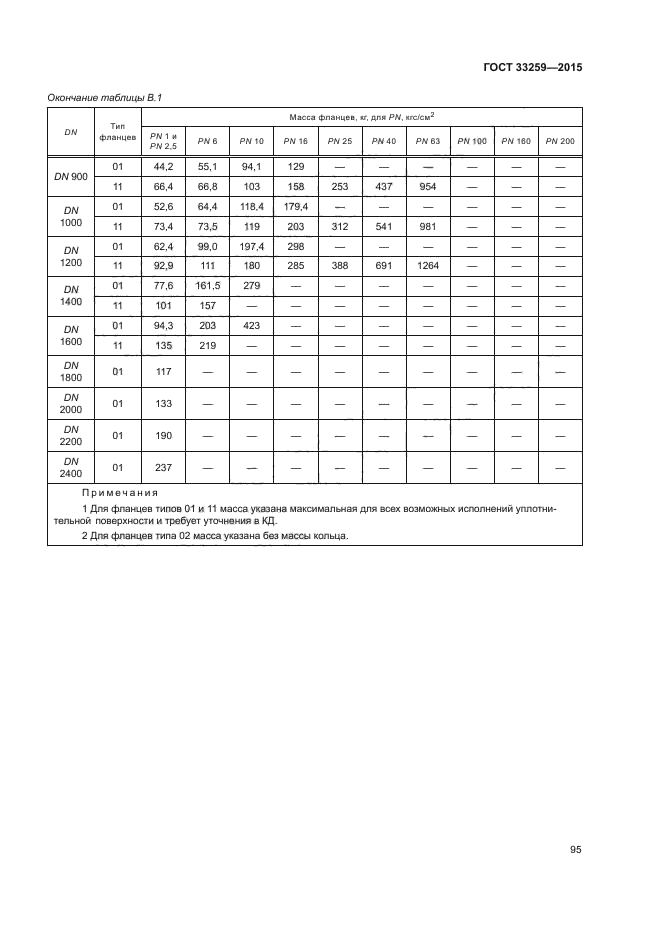 33259 2015. Крепеж к фланцам ГОСТ 33259-2015. Фланцы ГОСТ 33259-2015 таблица. Фланцы масса ГОСТ 33259. Вес фланцев ГОСТ 33259-2015.