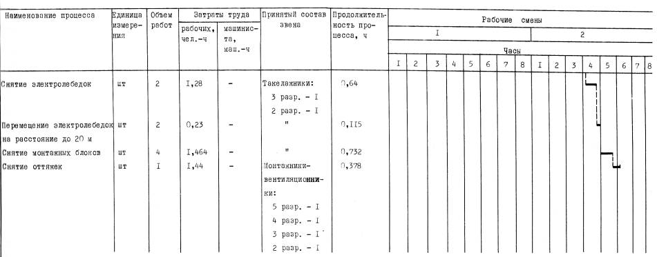 Технологическая карта монтажа воздуховодов систем вентиляции