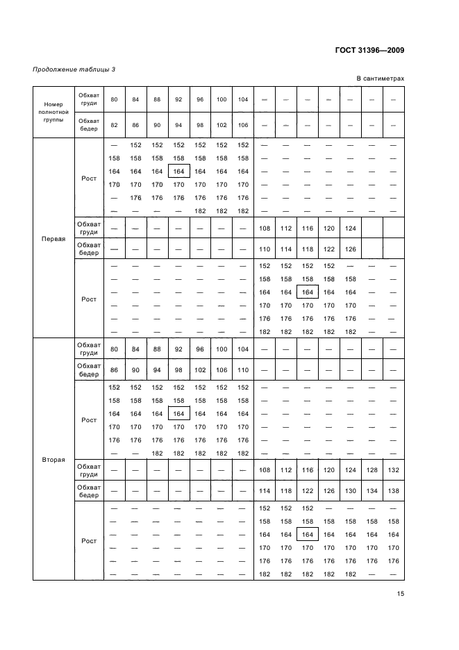 Полнотная группа. Размерные стандарты на типовые фигуры женщин второй полнотной группы. Размерные признаки типовой фигуры женщин 3 полнотной группы. Таблица размеров 2 полнотной группы. Полнотные группы женских фигур ГОСТ.