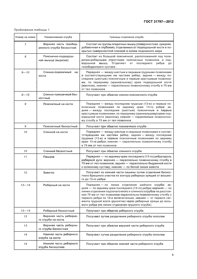 Госты хранения мяса. Срок хранения говядина на кости.