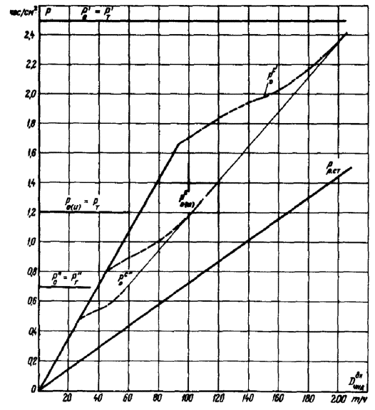 Диаграмма режимов турбины пт 135