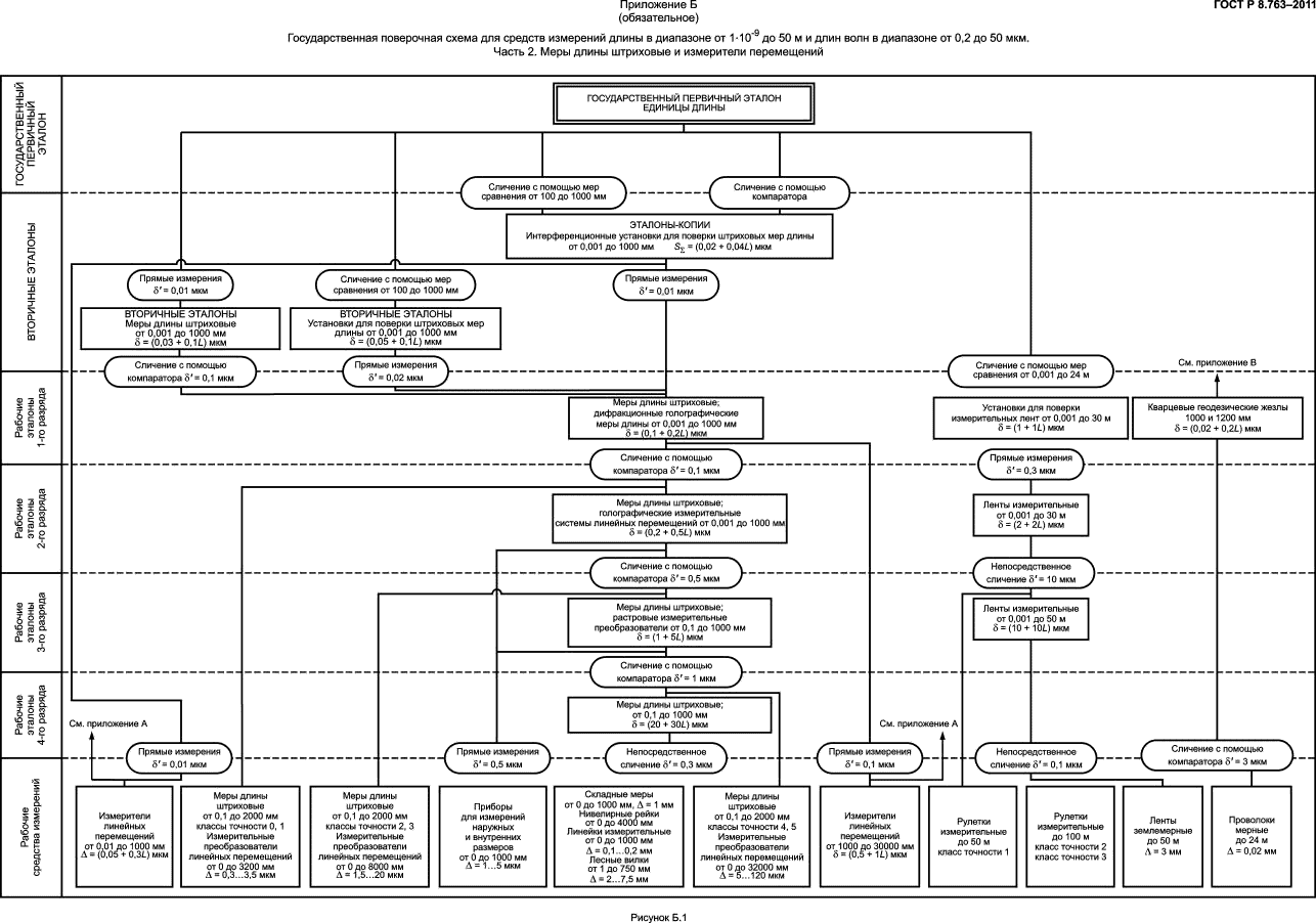 Поверочная схема электрических измерений ГОСТ Р 8.763-2011 Государственная система обеспечения единства измерений. Госуда