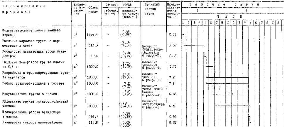 График производства земляных работ образец 1.01.01.75 "Типовая технологическая карта на земляные работы. Комплексно-механиз