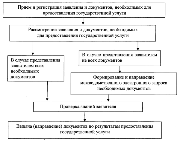 Выдача результатов услуг. Пункт 36 административного регламента.