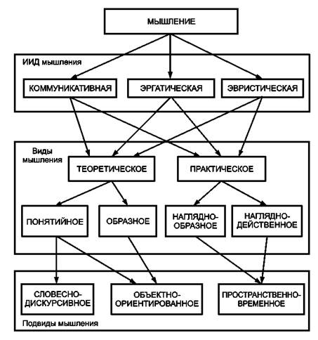 Структура мышления. Мышление в психологии таблица. Механизмы мышления в психологии таблица. Виды мышления схема. Структура и виды мышления.
