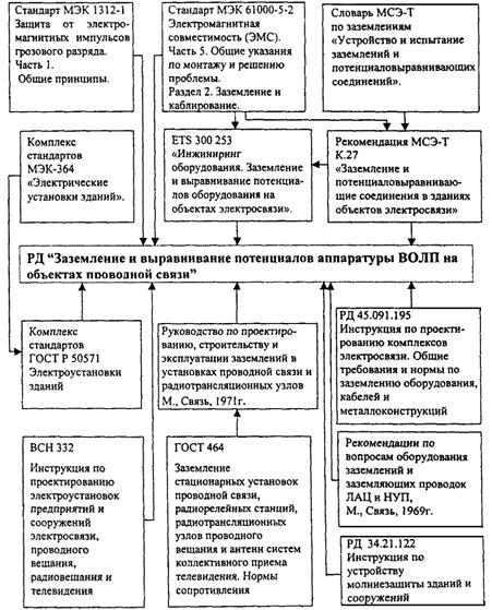 Требования к заземлению аппаратуры связи