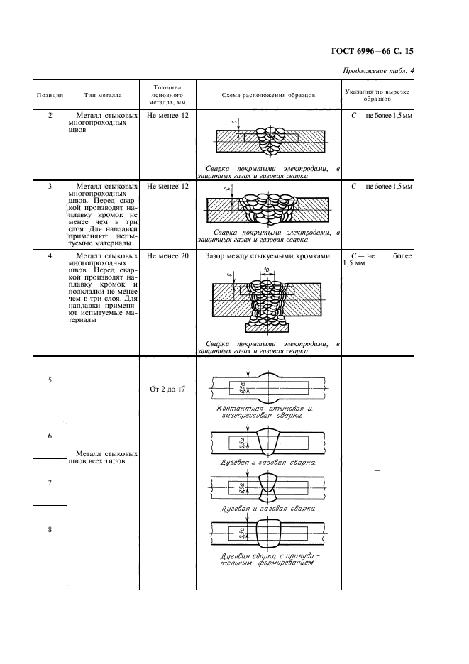 Методы определения механических свойств сварного соединения. ГОСТ 6996-66 сварные соединения методы определения механических свойств. ГОСТ Р 52664-2010 Шпунт трубчатый сварной. Многопроходные сварные швы ГОСТ. Механические характеристики сварных швов.