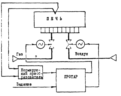 Функциональная схема сар температуры в печи