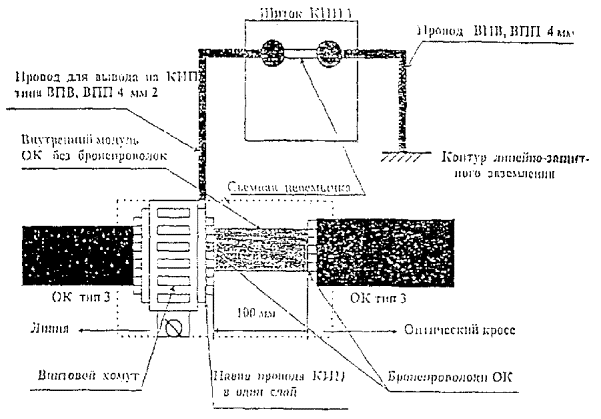 План ввода в строй