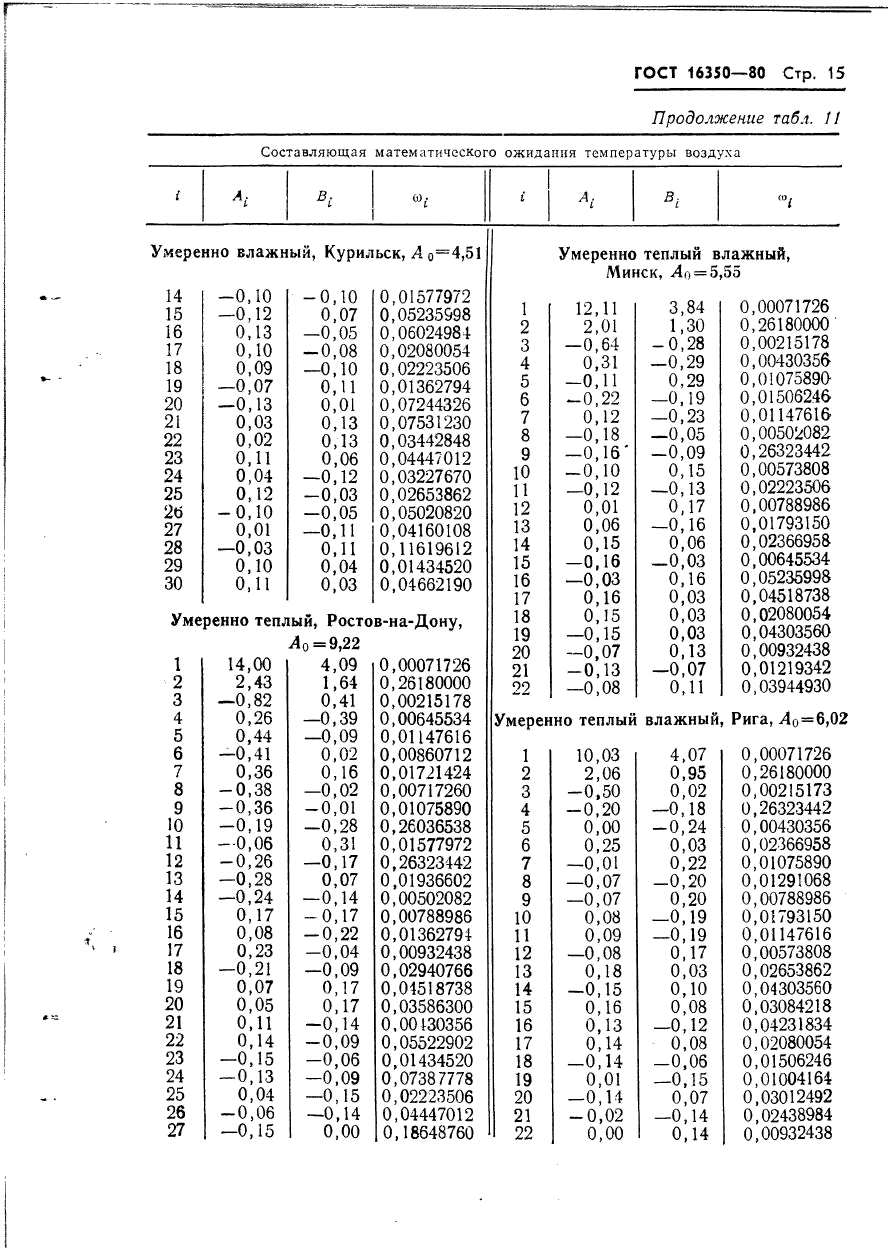 ГОСТ 16350-80 Климат СССР. Районирование и статистические параметры климатически