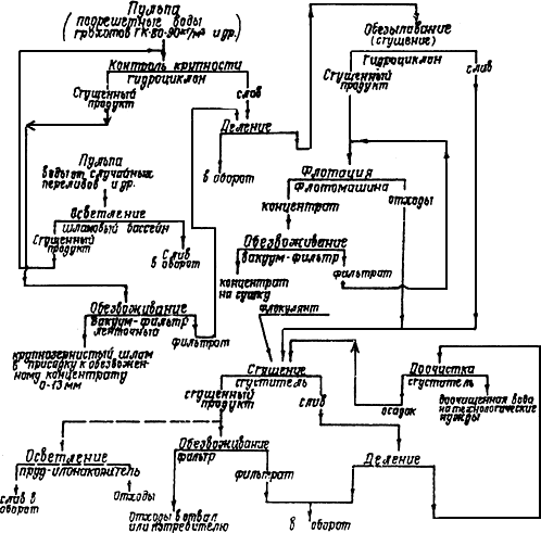 Водно шламовая схема обогащения