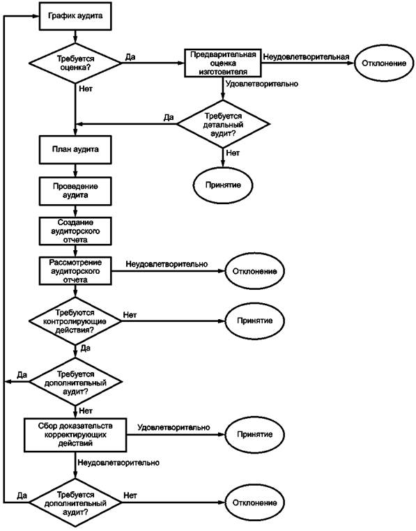 Блок схема процесса внутренний аудит