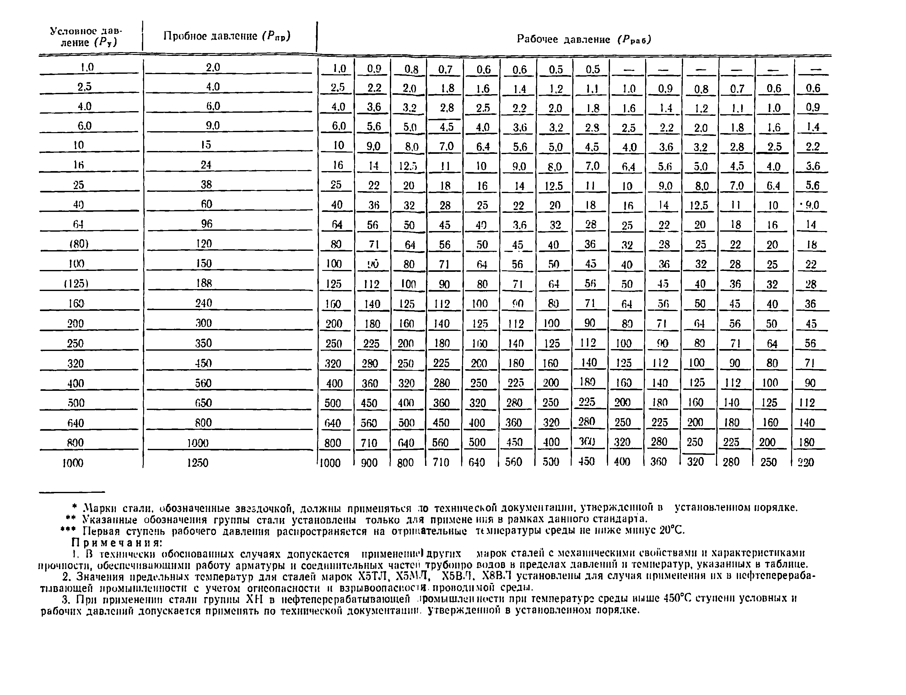 Значение пробного давления