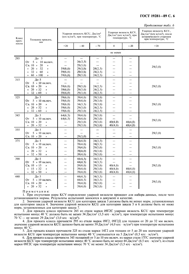 Гост образцы kcv