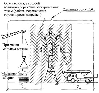 Производство работ вблизи линий электропередач. ППР под ЛЭП 110 кв чертёж. Охранная зона вл схема. Опасная зона ЛЭП 110. ППР работаа крана под ЛЭП 110 кв чертёж.