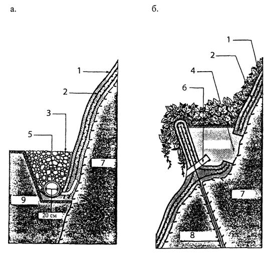 Дренаж на склоне схема
