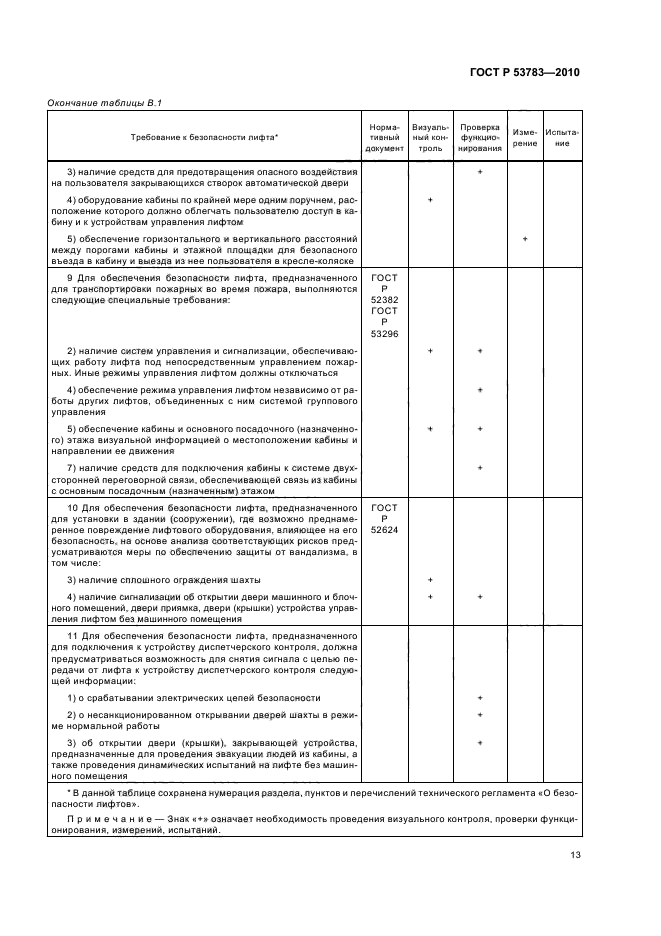 53783-2010. Методы оценки соответствия лифта. Правила в лифте.