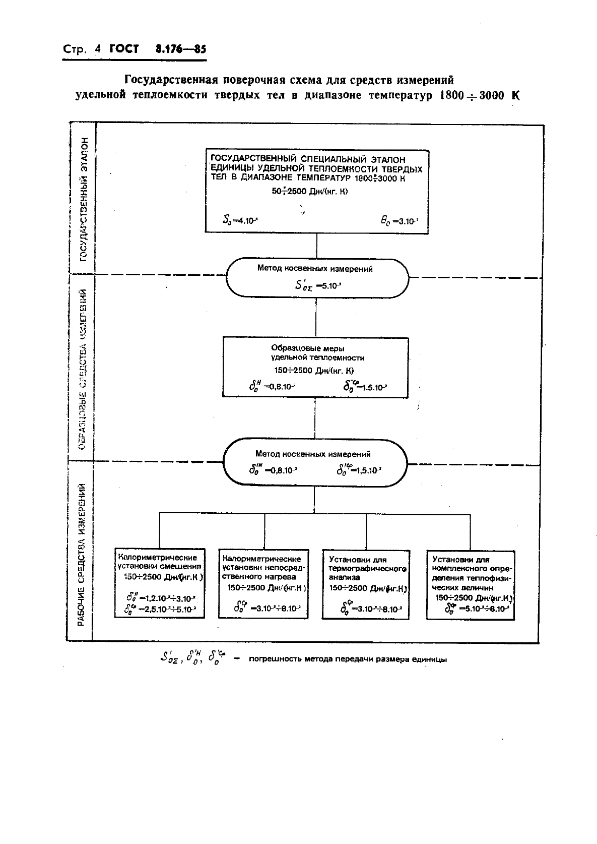 Эталоны и поверочные схемы