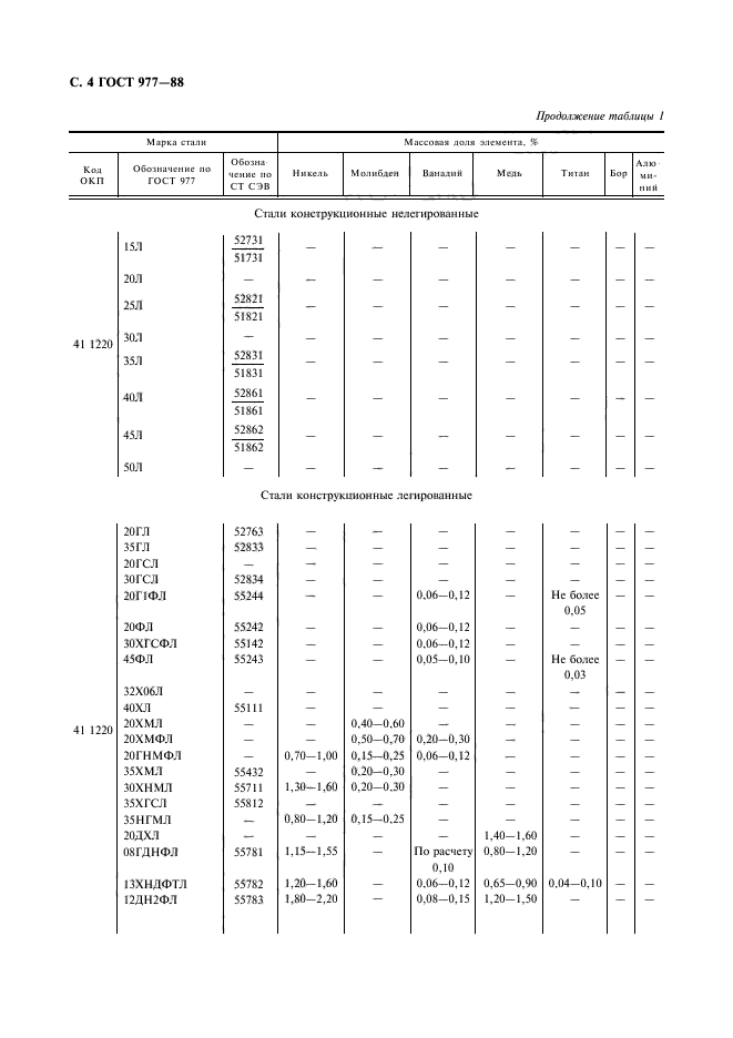 Марка стали 35. ГОСТ 977-88 отливки стальные. ГОСТ 977-88 сталь 20х25н19с2л. Отливка 2 группы ГОСТ 977-88. Отливка 3 группы ГОСТ 977-88.