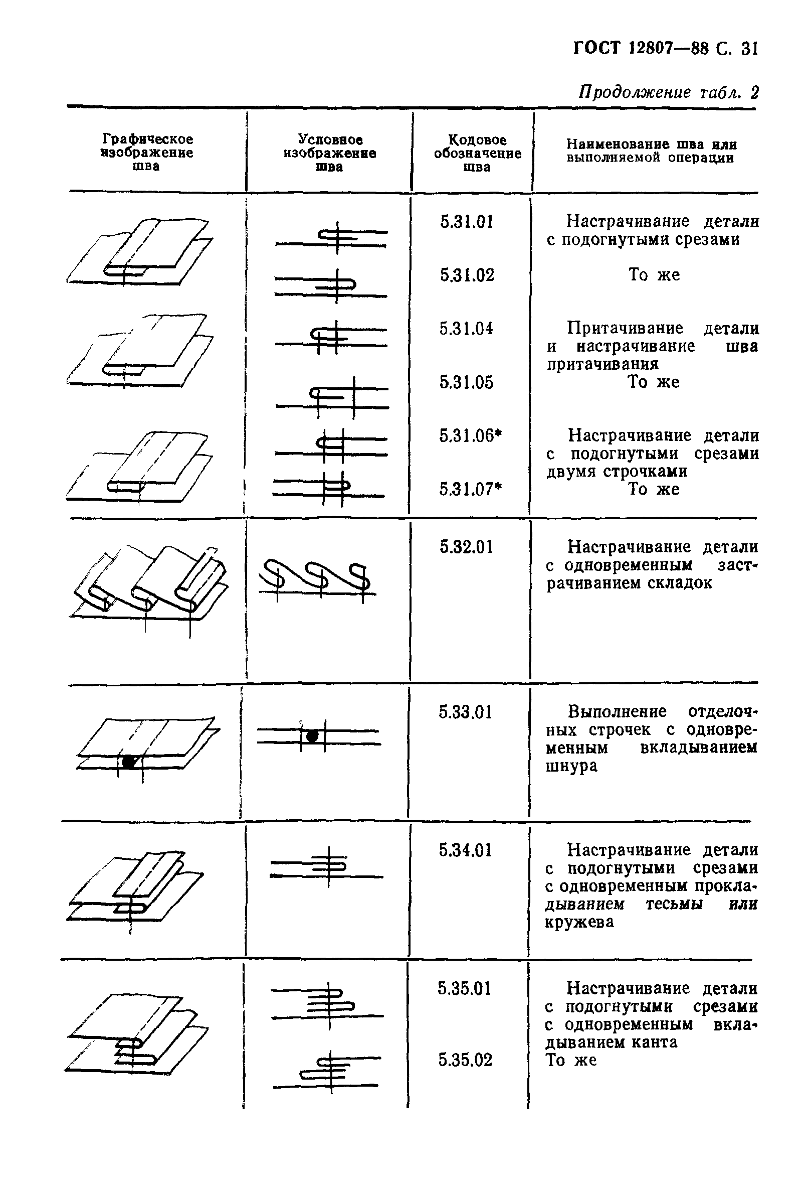 Условные обозначения швов. Структурная схема шва ГОСТ 12807-88. Классификация машинных швов по ГОСТУ. ГОСТ 12807 67 изделия Швейные Стежки строчки и швы. Классификация швов в швейном производстве.