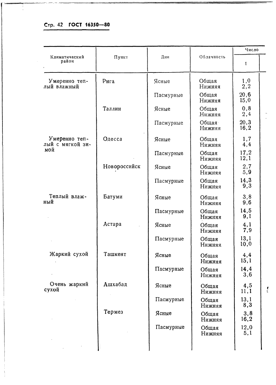 ГОСТ 16350-80 Климат СССР. Районирование и статистические параметры климатически